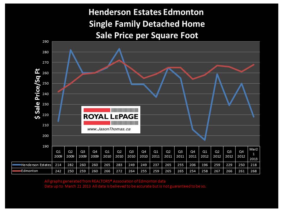 Henderson estates home sale prices